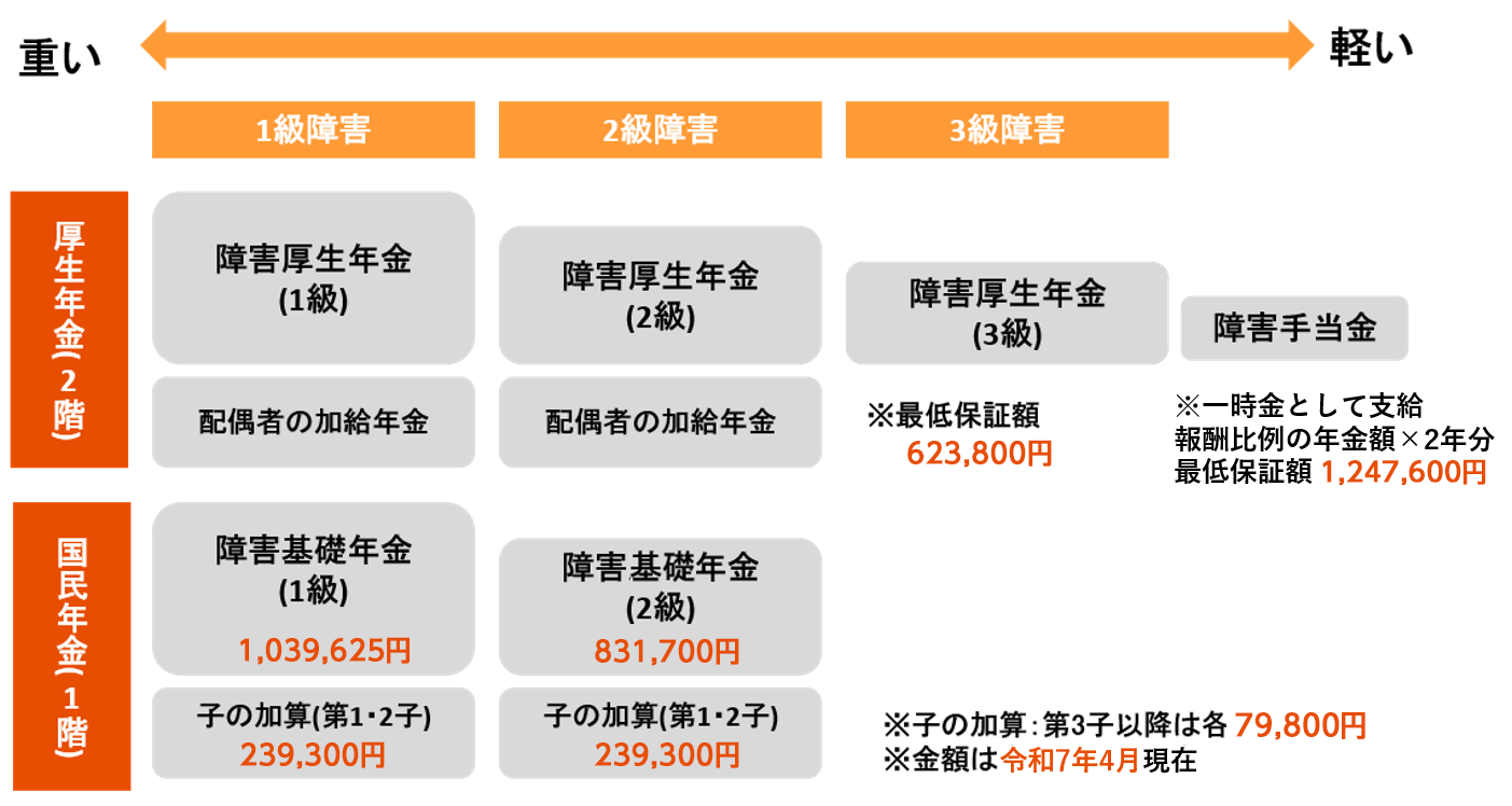 障害年金のもらえる金額