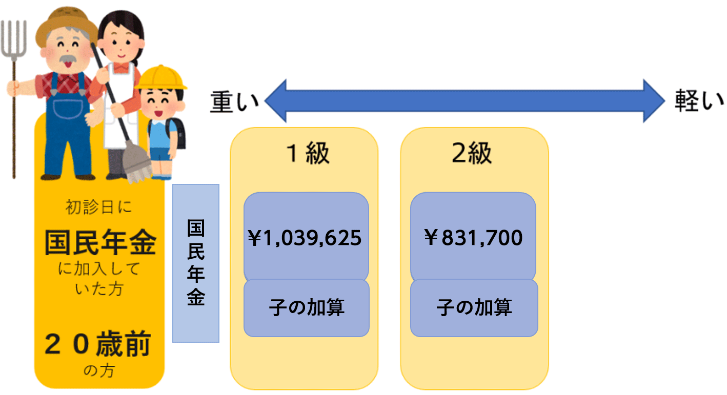 障害年金の等級表①2025